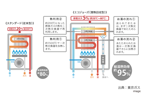 エコジョーズ｜ザ・パークハウスオイコス鎌倉大船