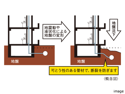 給水管とガス管｜ザ・パークハウスオイコス鎌倉大船