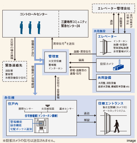 24時間セキュリティシステム｜ザ・パークハウスオイコス鎌倉大船