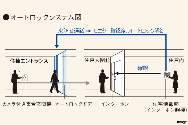 オートロックシステム｜ザ・パークハウスオイコス鎌倉大船